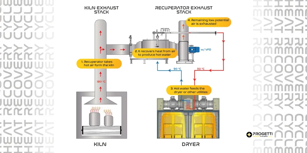 recuperatori di calore e il risparmio energetico